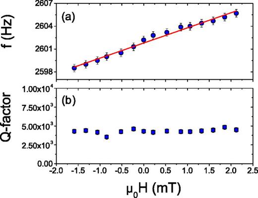 FIG. 4. (a) Resonance frequency as a function of the external magnetic field determined from the cantilever's thermal spectrum. The slope of the curve implies a magnetic moment of 1.1 ± 0.1 × 10−12 A m2, which means a volume of 0.8 ± 0.1 μm3 has been damaged by the FIB. (b) The quality factor as a function of the external magnetic field as determined by a ring-down measurement.