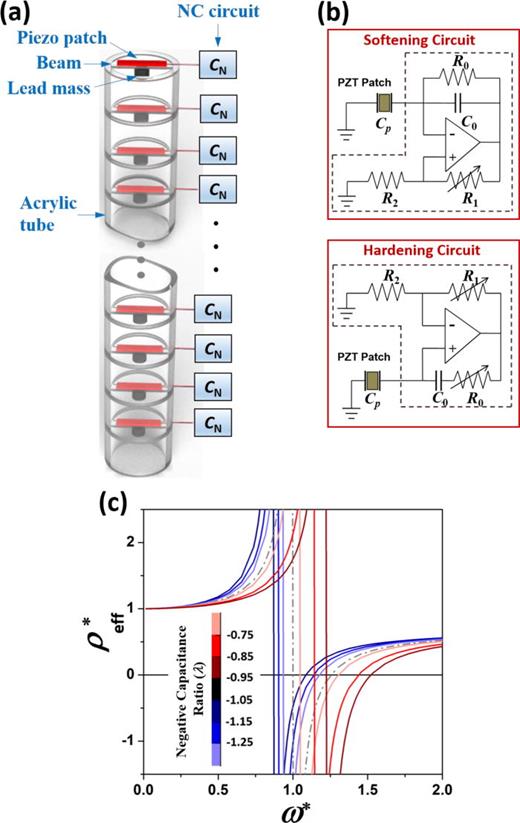 FIG. 1. (a) The schematic of the adaptive EMM. (b) Softening and hardening NC circuits. (c) Effective mass density of the adaptive EMM as a function of both normalized frequency and negative capacitance ratio.