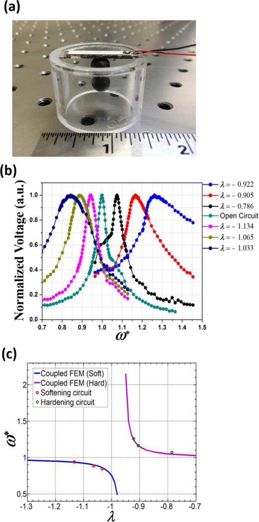 FIG. 2. (a) Photos of the fabricated adaptive unit cell. (b) Measured tunable resonant frequency of the adaptive unit cell when different negative capacitance ratios were applied. (c) Comparison of the resonant frequencies of the unit cell between the experimental testing and numerical simulation.