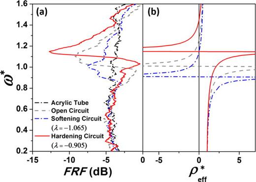FIG. 3. (a) Experimentally measured frequency response functions of the adaptive EMMs connected with different NC circuits. (b) Numerically calculated effective mass densities with different negative capacitance ratios.