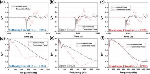 FIG. 4. The time-domain incident and transmitted signals for adaptive EMM with (a) softening circuit (λ=−1.065), (b) open circuit, and (c) hardening circuit (λ=−0.922). The frequency-domain incident and transmitted pulses for adaptive metamaterial with (d) softening circuit (λ=−1.065), (e) open circuit, and (f) hardening circuit (λ=−0.922).