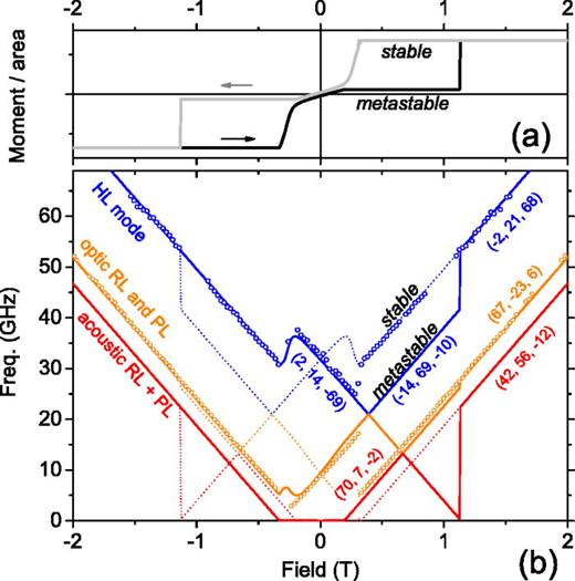 Evolution of perpendicular tunnel junctions upon annealing