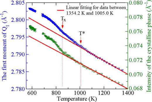 FIG. 2. Evolution of the first moment of Q1, the first sharp diffraction peak in S(Q). The dark green circles are the integrated intensity of the crystalline peak identified in Fig. 1(c). The integration range is Q ∼ 3.0347−3.0601 Å−1. The red lines are linear fits of data above T*.