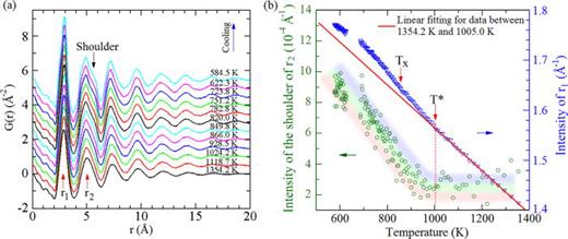 FIG. 3. (a) The reduced pair distribution function G(r) of the metallic liquid during cooling. The red arrows indicate the first (r1) and second (r2) coordination shells. The black arrow identifies a shoulder peak that formed below T*. (b) The integrated intensities of the shoulder peak of r2 (green circles) and the first peak r1 (blue triangles) as a function of temperature during cooling. The integration range is 5.69–5.70 Å for the shoulder peak and 2.37–3.31 Å for the first peak. The band is a guide to the eyes.