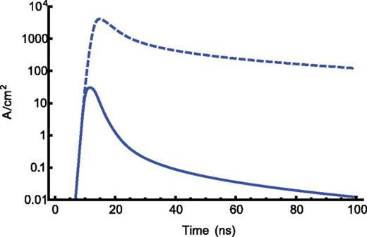 FIG. 1. Predicted current density using the standard (Equation (1), dashed line) and adjusted (Equation (2), solid line) form of the Richardson-Dushman equation. The adjusted form includes the effects of positive charge buildup in the nanoparticle, resulting in a sharp decrease in the predicted current density.