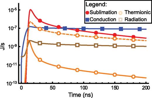 FIG. 2. Relative magnitudes of the relevant heat transfer processes: sublimation, QSub (solid red circles), thermal conduction, QCond (solid blue squares), thermionic emission, QTherm (hollow orange circles), and radiation, QRad (hollow brown squares). Thermionic emission was calculated with (Equation (2), solid line) and without (Equation (1), dashed line) including the influence of the positive charge buildup, Δϕ. Including Δϕ results in QTherm having an insignificant effect on the energy balance equation, with respect to other heat transfer processes shown above.