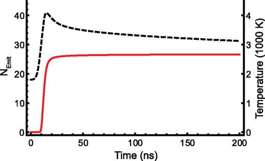 FIG. 3. Predicted temporal profiles for cumulative number of emitted electrons, NEmit(t) (red, solid line), and particle temperature, T(t) (black, dashed line). Equation (4) was used to calculate NEmit(t), and the mass and energy balance equations (Equation (5)) were numerically solved, to predict T(t). The timescale for emission of current is ∼10–20 ns.