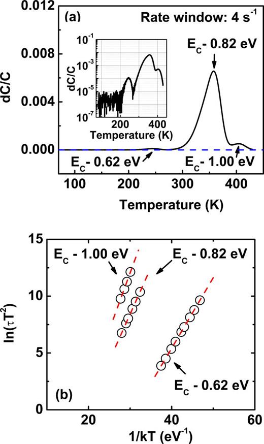 Deep level defects throughout the bandgap of (010) β-Ga2O3 detected by ...