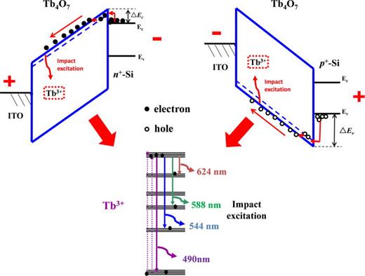 Green electroluminescence from Tb4O7 films on silicon: Impact ...