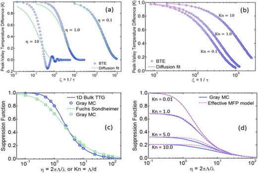 FIG. 2. (a) Representative peak-valley temperature decay traces in the thick membrane limit: Kn = 0.01. (b) Representative peak-valley temperature decay traces in the large grating period limit: η = 0.1. (c) Comparison between MC calculated suppression functions with the 1D bulk TTG limit for thick membranes (Kn = 0.01) and Fuchs-Sondheimer model for large grating periods (η = 0.1). (d) Computed suppression functions versus η across a range of Kn. The suppression function based on the effective MFP model are given by SE(η,Kn)=S1DTTG(ηSFS(Kn))×SFS(Kn).