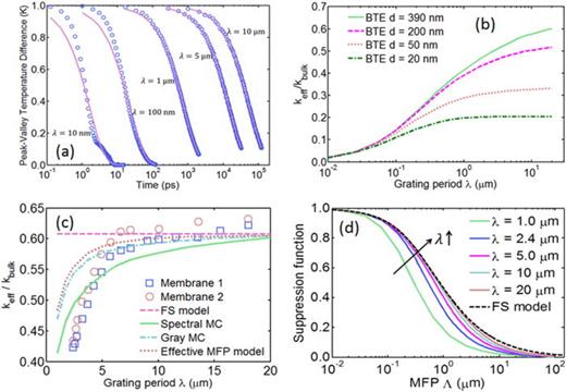 FIG. 3. (a) Representative peak-valley temperature decay traces from spectral MC simulation (dots) and diffusion fits (solid lines). (b) Normalized effective thermal conductivities for silicon membranes of four different thicknesses from the spectral MC calculations. (c) Normalized effective thermal conductivities from experiments,4 spectral MC simulation, forward calculations using the gray MC suppression functions and the effective MFP model. The Fuchs-Sondheimer limit (dashed line) is plotted as a reference. (d) Computed gray suppression functions versus phonon MFP across a range of grating period for a 390 nm thick membrane.