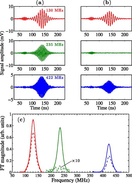 FIG. 2. SAW wave packets detected by the laser probe (a) without microspheres and (b) with a microsphere strip between excitation and probe spots; (c) corresponding Fourier transform peaks without spheres (solid lines) and with spheres (dashed lines). The dashed line in the middle represents a spectrum multiplied by a factor of 10.
