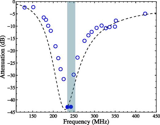 FIG. 3. Measured SAW attenuation vs. frequency (open symbols). Solid symbols show upper bounds (transmitted SAWs were below the noise level). Dashed curve has been calculated based on the imaginary part of the wave vector obtained from Eq. (1) with the damping term. The shaded region corresponds to the acoustic bandgap, i.e., the frequency range yielding a complex wave vector in the model without damping.
