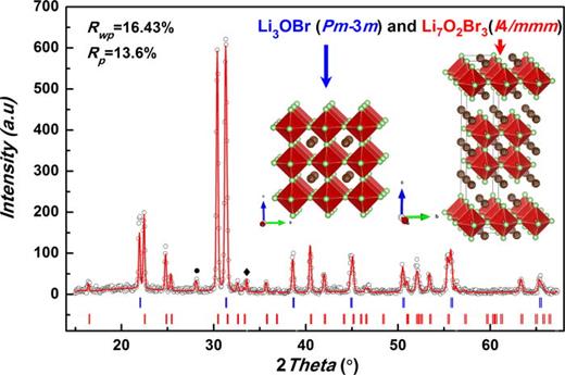 FIG. 1. Powder X-ray diffraction pattern of composite phase Li3OBr:Li7O2Br3; the empty black circles and solid red lines are from experiment and refinement. The blue ticks correspond to the indexing of cubic Li3OBr with space group Pm-3m; the red tricks correspond to the peak positions of layered Li7O2Br3 with space group I4/mmm. Peaks marked by solid circle and by diamond are from LiBr and Li2O, respectively. The insets give the schematic representation of the cubic and layered antiperovskite structures, and the green, brown, and red balls (in the center of the octahedrons) represent the Li, Br, and O atoms, respectively.