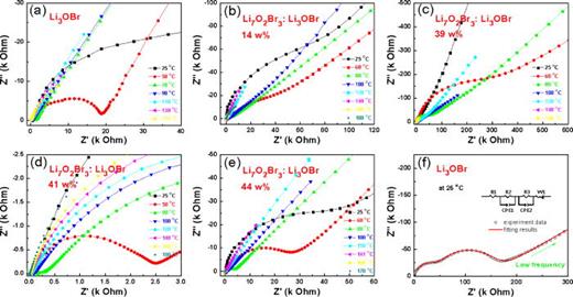 FIG. 3. Impendence measurements of pure Li3OBr (a) and two phase composite samples ((b)–(e)); (f) The impedance spectrum of Li3OBr at 25 °C, and equivalent circuit fitting result.