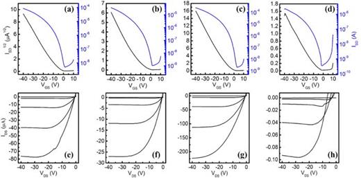 FIG. 2. Transfer and output characteristics of OFETs (a), (e) without guanine layer; (b), (f) with 0.5 nm; (c), (g) with 2 nm; and (d), (h) with 8 nm guanine layer.