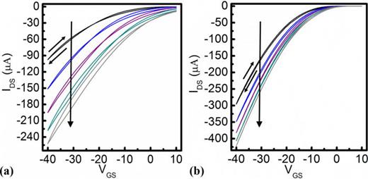 FIG. 4. Transfer characteristics of OFETs (a) without and (b) with 2 nm guanine layer under multiple gate voltage sweeps of 5 times (VDS = −40 V).