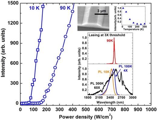 FIG. 2. L-L curves of the 600 μm-long edge-emitting device at 10 and 90 K. The thresholds were measured as 68 and 166 kW/cm2, respectively. Inset: (top left) SEM image of ridge waveguide device fabricated by wet etching process; (top right) temperature-dependent integrated PL intensity indicates the direct bandgap material of GeSn; and (bottom) optically pumped lasing spectra at 90 K. The PL spectra of bulk sample at 10, 100, and 300 K are also plotted for comparison. The FWHM of lasing peak at 90 K was measured as 5.1 meV, which shows dramatic decrease even compared to the FWHM of PL peak at 10 K (28 meV).