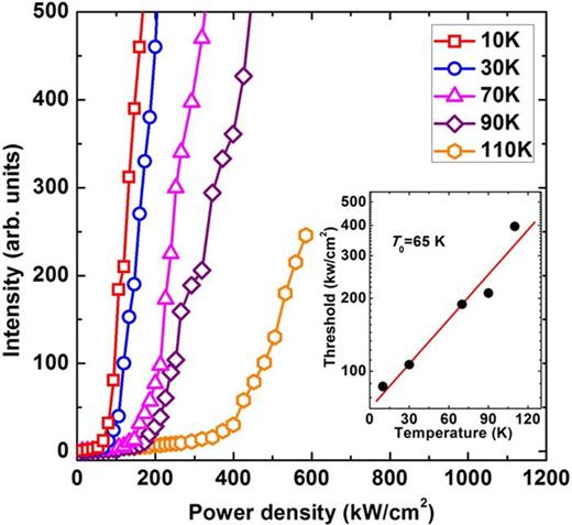 FIG. 4. L-L curves of the 1100 μm-long edge-emitting device taken at the temperatures from 10 to 110 K. Each curve shows threshold characteristic. The temperature-dependent thresholds were extracted from 87 to 396 kW/cm2, based on which the T0 was extracted as 65 K. Inset: laser threshold versus temperature for the purpose of fitting T0.