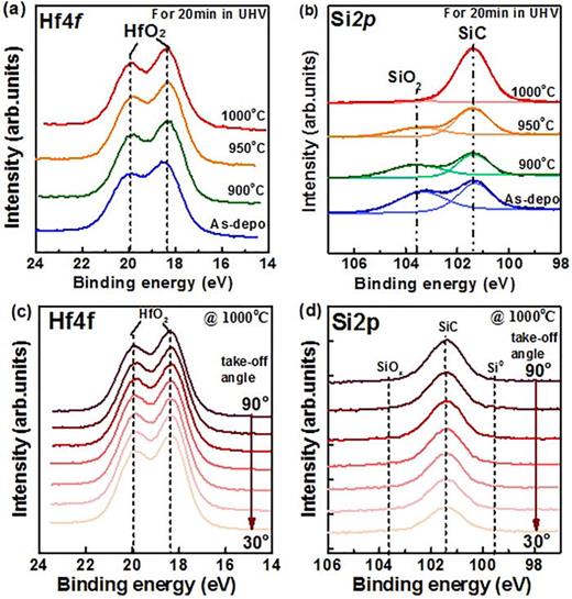 Interfacial SiO2 scavenging kinetics in HfO2 gate stack | Applied ...