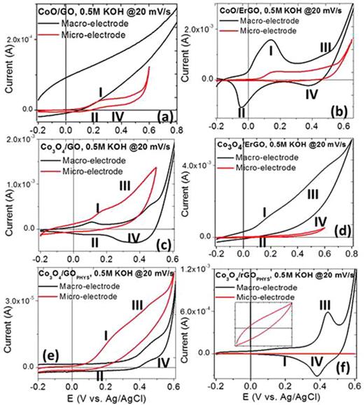 FIG. 2. Representative cyclic voltammograms from (a) CoO/GO, (b) CoO/ErGO, (c) Co3O4/GO, (d) Co3O4/ErGO, (e) Co3O4/GOPHYS, and (f) Co3O4/rGOPHYS hybrids surface at scan rate 20 mV/s with 0.5 M KOH electrolyte in macro-electrode (planar diffusion) and microelectrode (convergent diffusion) configurations. The two sets of characteristic redox peaks (cathodic I/anodic II) and (cathodic III/anodic IV) are related to the conversion between different cobalt oxidation states.