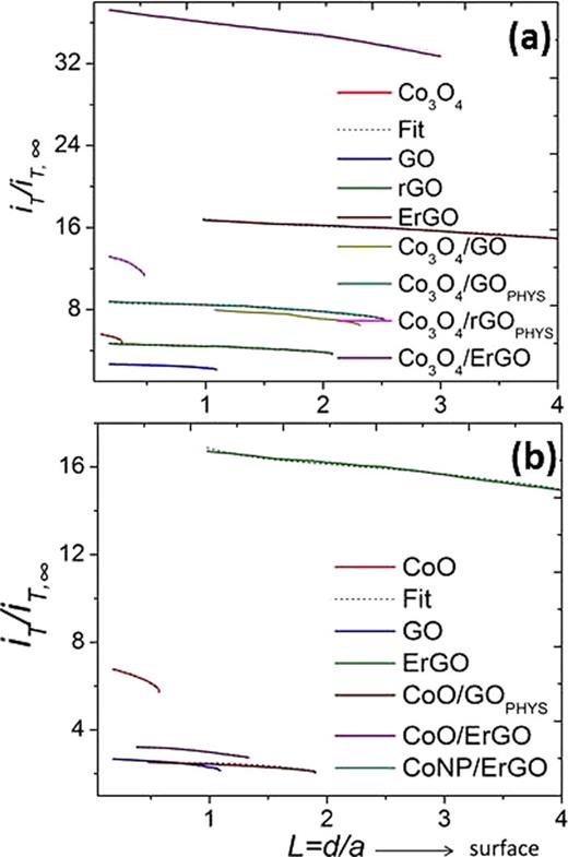 FIG. 3. Probe approach curves for (a) Co3O4, GO, rGO, ErGO, Co3O4/GO, Co3O4/GOPHYS, Co3O4/rGOPHYS, Co3O4/ErGO and (b) CoO, Go, ErGO, CoO/GOPHYS, CoO/ErGO, and CoNP/ErGO indicative of conducting and semiconducting (or insulating) behavior at the solid/liquid interface with redox mediator 10 μM FcMeOH (ferrocene methanol) in base electrolyte 0.5 M KOH with tip voltage Vt = +0.5 V and substrate voltage Vs = −0.4 V. The corresponding theoretical fitting is plotted as dash curves.