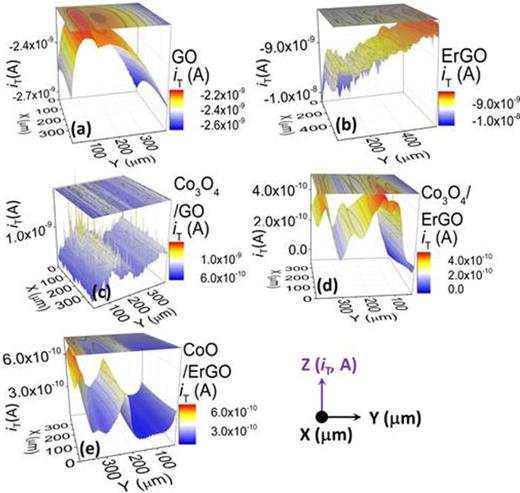 FIG. 4. Representative scanning electrochemical microscopic images in 250 × 250 μm2 or 400 × 400 μm2 area for (a) GO, (b) ErGO, (c) Co3O4/GO, (d) Co3O4/ErGO, and (e) CoO/ErGO samples displaying current distribution in two- and three-dimensional heat maps with the occasional higher (peak)/lower (valley or almost flat) current behavior. A color bar is shown for quantitative values of the tip current.
