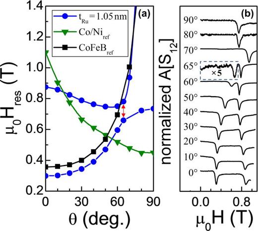 Interlayer exchange coupling between layers with perpendicular and easy ...