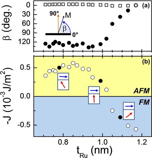 Interlayer Exchange Coupling Between Layers With Perpendicular And Easy
