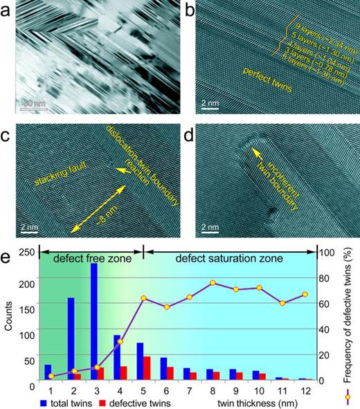 FIG. 1. Nanotwinned structures and twin distribution: (a) morphology of the nanotwins inside c-BN grains, (b) perfect coherent twin boundaries in twins with thicknesses of only few nm, (c) defective twin boundary and (d) incoherent twin boundary in twins with thicknesses of several nm and above, (e) distribution of twins and frequency of defective twins indicating a critical twin thickness of 5 nm below which defects, specifically atomic steps, rarely exist.