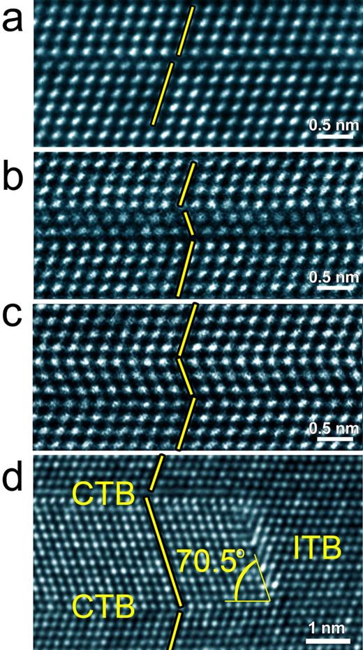 FIG. 3. (a)–(c) Formation mechanism of a twin embryo via the layer-by-layer growth mode of twinning dislocations with identical Burgers vectors: (a) an HAADF-STEM image of an intrinsic stacking fault; (b) an HRTEM image of an extrinsic stacking fault; (c) an HRTEM image of a three-layer twin observed in the nanotwinned samples; (d) a NT giving an angle of about 70.5° between the ITB and CTB.