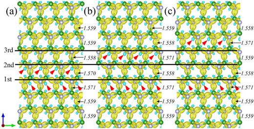 FIG. 5. The calculated isosurfaces of the valence charge density difference (VCDD): (a) an intrinsic stacking fault, (b) an extrinsic stacking fault, and (c) a twin boundary. These indicate strong electronic localization and energetic stability. Blue and yellow regions signify states of charge depletion (negative) and accumulation (positive), respectively. The charge depletion at the fault boundary is distinguished by red arrows. The italicized number shows the lengths of vertical B-N bonds in units of Angstrom.