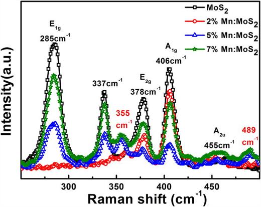 Robust ferromagnetism in Mn-doped MoS2 nanostructures | Applied Physics ...
