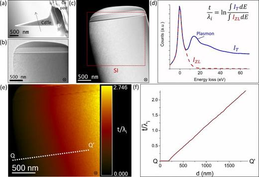FIG. 1. Methodology of EELS measurements of λi. (a) Plan view SEM image after ion milling, showing a sample with a defined 15° wedge. (b) Low-magnification side view TEM view of the wedge sample. (c) STEM image and highlighted area for 2D EELS mapping, labeled “SI.” (d) Example raw EELS spectrum, IT, and fitted zero-loss peak, IZL, used to calculate t/λi; (e) 2D map of t/λi, from region “SI” in (c), generated using the ratio of loss and zero-loss EELS counts. (f) Example profile, extracted along Q-Q′ in (e), demonstrating the uniformity, linearity, and apex sharpness of this wedge sample. Such t/λi data, in conjunction with prior knowledge of the specimen thickness and geometry, allow λi to be determined. Note that the direction of the electron beam in TEM is indicated by the dotted arrow in (a) and the ⊗ symbol in (b)–(e).