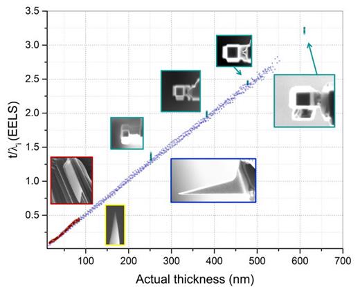 FIG. 2. Measurement of (t/λi)CdTe, as a function of milled specimen thickness. The measured t/λi values varied in a quite linear fashion with milled specimen thickness, across multiple samples with different dimensions and geometries. In aggregate, these data yield λi(CdTe, 300 kV) mean and standard deviation of 192 nm and 10 nm, respectively.