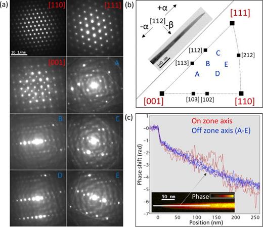 FIG. 3. Identification of crystal tilt angles without significant dynamical diffraction contributions. (a) CBED patterns as a function of specimen tilt (exact angles are tabulated in Table S1, supplementary material). Inset: atomic models of the associated crystal orientation (red: Cd; yellow: Te atoms). (b) illustration of the TEM holder α and β tilt directions with respect to the CdTe needle axis, and stereographic projection of the tilt region examined, showing the principal poles as well as locations of off-zone-axis hologram acquisition. (c) Overlaid phase profiles from the CdTe specimen as a function of position on the needle for different specimen tilts. Each of these 1D profiles, along the needle long axis, was extracted from the corresponding 2D phase image, as illustrated in the inset. It is clear that phase data acquired from low index zone axes (red) are affected by erratic dynamical contributions, while off-axes phase data (blue) varies monotonically with specimen thickness.