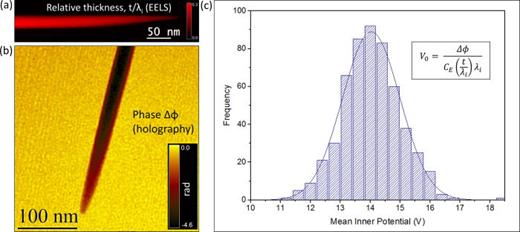 FIG. 4. Computation of the mean inner potential of CdTe. (a) Thickness map, obtained with STEM-EELS, (b) phase map, obtained using off-axis holography and numerical reconstruction, and (c) the mean inner potential values, computed from the thickness and phase arrays, according to the equation shown in the inset.