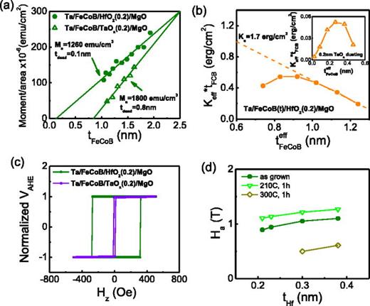 Strong perpendicular magnetic anisotropy energy density at Fe alloy ...