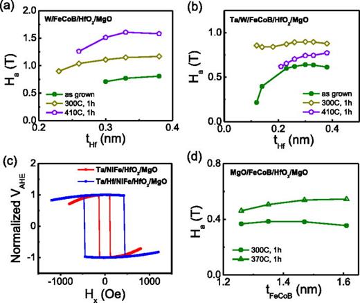 Strong perpendicular magnetic anisotropy energy density at Fe alloy ...