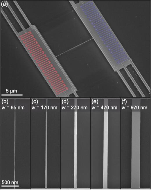 FIG. 1. (a) Overview of the “hot” and “cold” platforms for thermal characterization: false color on heater/thermometers. (b)–(f) Silicon nanobeams, with the width varied from ∼65 nm to ∼970 nm. The thickness is ∼78 nm for all samples.