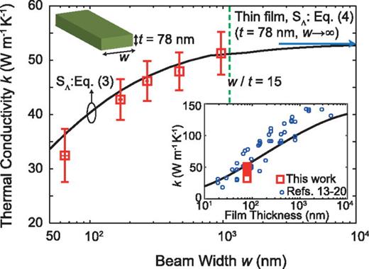 FIG. 2. Thermal conductivity for nanobeams with various aspect ratios, w/t, from ∼0.9 to ∼12.1. Red hollow squares indicate the experimental values, and the black solid line indicates the model prediction using Eq. (3) for a suppression function. The thickness for beams is fixed to be t = 78 nm. The blue solid arrow indicates the cases of thin films, and the value is predicted using Eq. (4) for a suppression function. The green dashed line indicates the case where the aspect ratio w/t = 15. The experimental data for this present work are compared with thin films with varying thickness as shown in the inset on the bottom right. The thermal conductivities denoted as blue circles in this inset are obtained from Refs. 13–20, and a black solid line in the inset represents the model prediction calculated using Eq. (4). The interior figure on top left shows the schematic of the cross-section of the nanobeam.