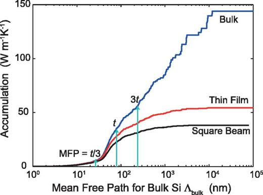 FIG. 3. Accumulation of thermal conductivity with a function of mean free paths for bulk silicon, a thin film with t, and a square beam with t = w, where t = 78 nm. The accumulation function is calculated using Eqs. (3)–(5).