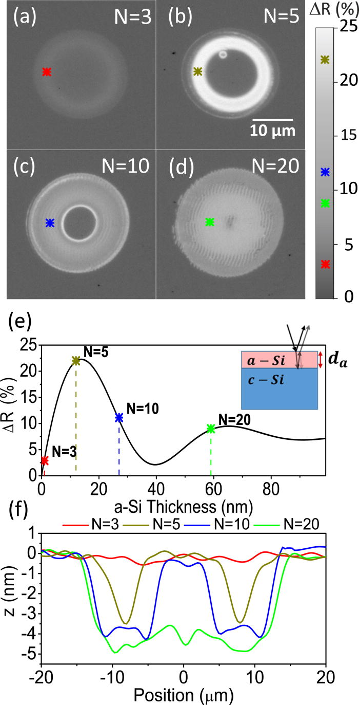 Fabrication of amorphous micro-ring arrays in crystalline silicon using ...
