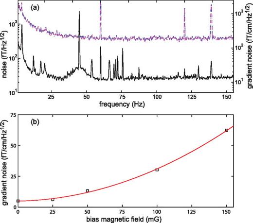 A microfabricated optically-pumped magnetic gradiometer | Applied ...