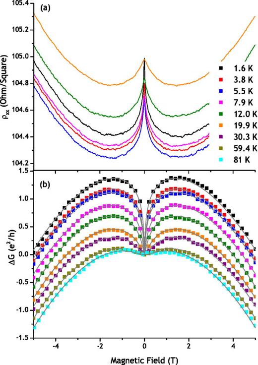 Weak localization and weak antilocalization in doped germanium epilayers Applied Physics