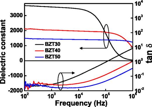 FIG. 1. Frequency dependence of dielectric constant and loss tangent of BZT thin films at room temperature.