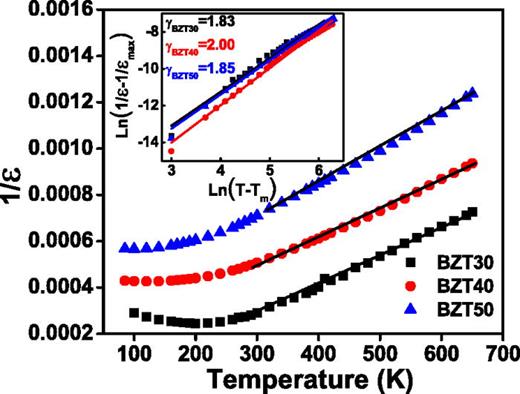 FIG. 2. The inverse dielectric constant (1/ε) as a function of temperature at 10 kHz for the three samples. The inset shows their Ln(1/ε − 1/εm) vs ln (T − Tm) plots. (Symbols: experimental data, solid line: Curie-Wiss fits).