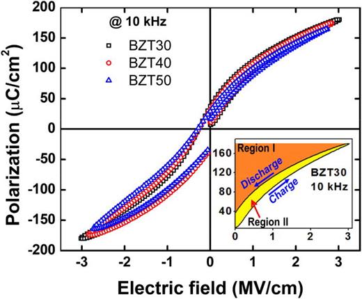 FIG. 3. Room-temperature ferroelectric hysteresis loops of BaZrxTi1−xO3 (0.30 ≤ x ≤ 0.50) (BZT) thin films as a function of the electric field. The inset shows the charge-discharge cycle of the BaZr0.3Ti0.7O3 thin film at 10 kHz and the related electrical energy densities: area I (orange shaded area) corresponds to the discharged energy density and area II (yellow shaded area) is the energy loss density.