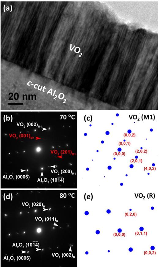 Roles of strain and domain boundaries on the phase transition stability ...