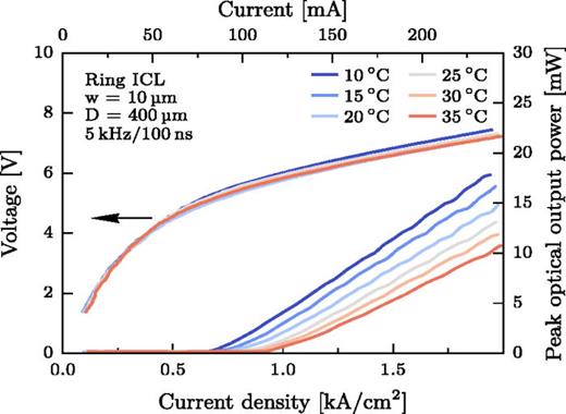 FIG. 2. Light-current-voltage characteristics of a ring ICL device in pulsed operation for different heatsink temperatures. The light is diffracted via a 2nd-order DFB grating towards the substrate at an emission wavelength of λ ≈ 3.7 μm.